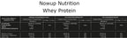 NOWUP NUTRITION %100 Whey Protein Tozu 36g Çikolata Şase